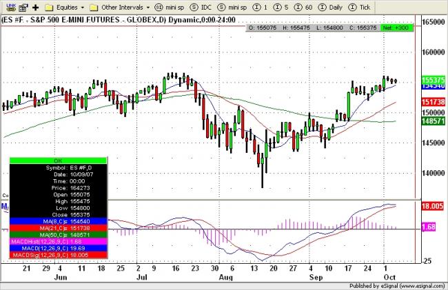 S&P 500 Futures